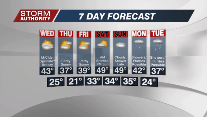7 Day Forecast
